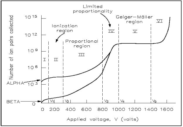 Ionization: Ionization Curve